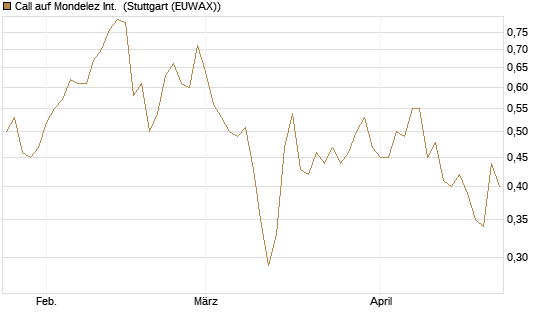 Call auf Mondelez Int. [Morgan Stanley & Co. Int. plc] Chart