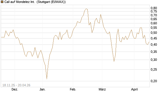 Call auf Mondelez Int. [Morgan Stanley & Co. Int. plc] Chart