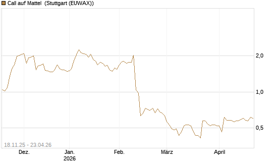 Call auf Mattel [Morgan Stanley & Co. Int. plc] Chart