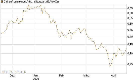 Call auf Lululemon Athletica [Morgan Stanley & Co. Int. plc] Chart