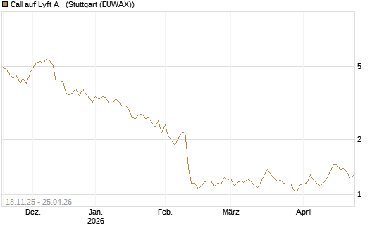 Call auf Lyft A  [Morgan Stanley & Co. Int. plc] Chart