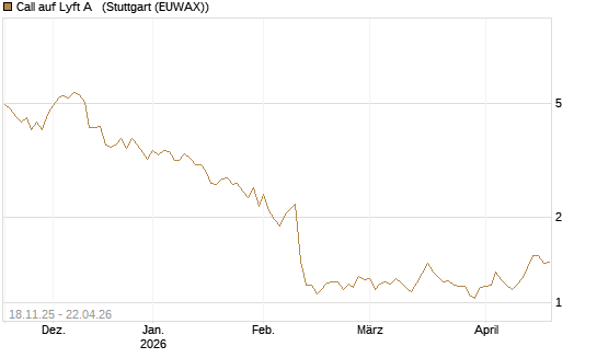 Call auf Lyft A  [Morgan Stanley & Co. Int. plc] Chart