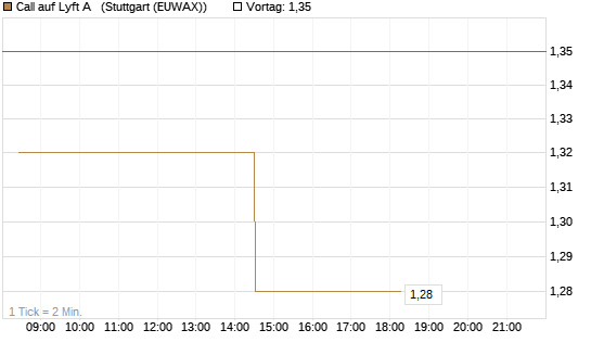 Call auf Lyft A  [Morgan Stanley & Co. Int. plc] Chart