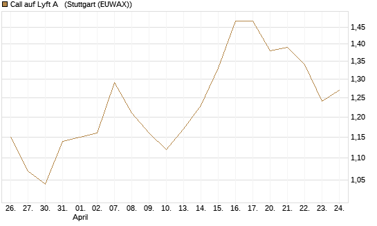 Call auf Lyft A  [Morgan Stanley & Co. Int. plc] Chart
