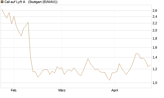 Call auf Lyft A  [Morgan Stanley & Co. Int. plc] Chart