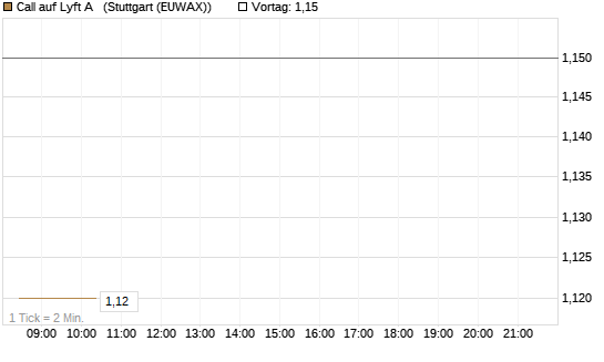 Call auf Lyft A  [Morgan Stanley & Co. Int. plc] Chart