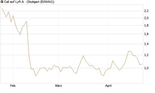 Call auf Lyft A  [Morgan Stanley & Co. Int. plc] Chart