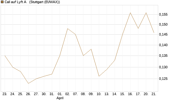 Call auf Lyft A  [Morgan Stanley & Co. Int. plc] Chart