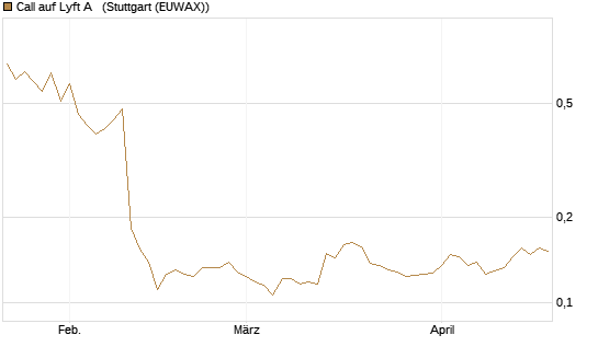 Call auf Lyft A  [Morgan Stanley & Co. Int. plc] Chart
