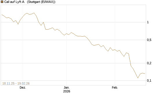 Call auf Lyft A  [Morgan Stanley & Co. Int. plc] Chart