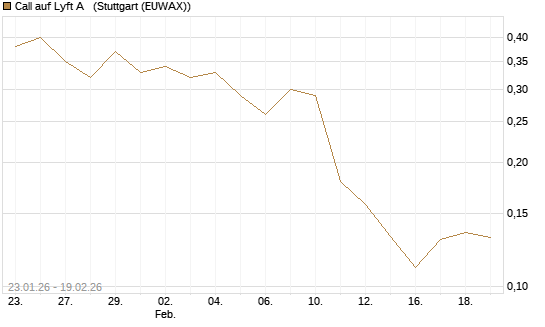 Call auf Lyft A  [Morgan Stanley & Co. Int. plc] Chart
