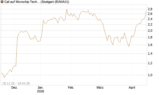 Call auf Microchip Technology [Morgan Stanley & Co. Int. plc] Chart