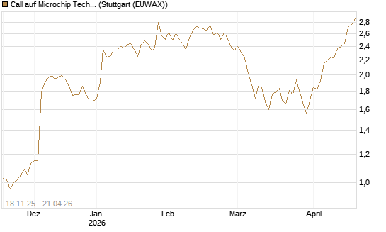 Call auf Microchip Technology [Morgan Stanley & Co. Int. plc] Chart