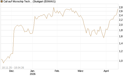 Call auf Microchip Technology [Morgan Stanley & Co. Int. plc] Chart