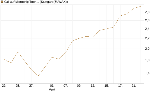 Call auf Microchip Technology [Morgan Stanley & Co. Int. plc] Chart
