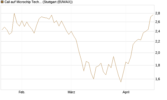 Call auf Microchip Technology [Morgan Stanley & Co. Int. plc] Chart