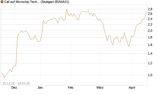 Call auf Microchip Technology [Morgan Stanley & Co. Int. plc] Chart