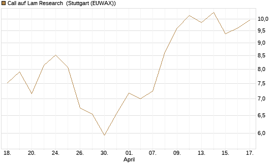 Call auf Lam Research [Morgan Stanley & Co. Int. plc] Chart
