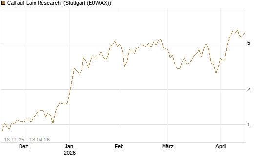Call auf Lam Research [Morgan Stanley & Co. Int. plc] Chart