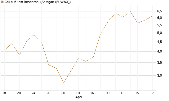 Call auf Lam Research [Morgan Stanley & Co. Int. plc] Chart