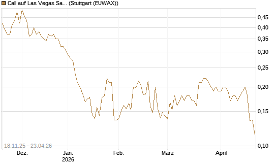 Call auf Las Vegas Sands [Morgan Stanley & Co. Int. plc] Chart