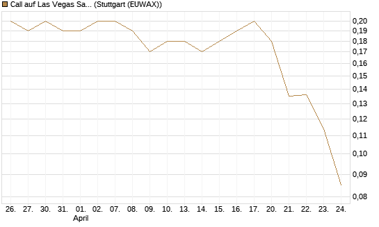 Call auf Las Vegas Sands [Morgan Stanley & Co. Int. plc] Chart