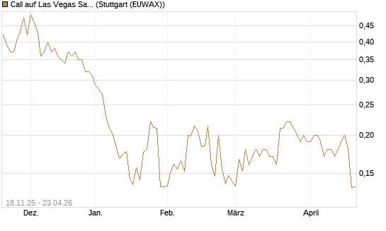 Call auf Las Vegas Sands [Morgan Stanley & Co. Int. plc] Chart