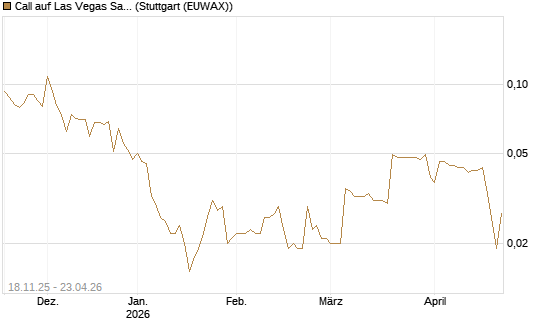 Call auf Las Vegas Sands [Morgan Stanley & Co. Int. plc] Chart