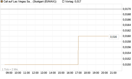 Call auf Las Vegas Sands [Morgan Stanley & Co. Int. plc] Chart