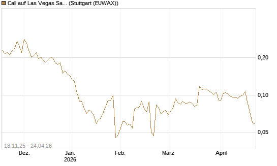 Call auf Las Vegas Sands [Morgan Stanley & Co. Int. plc] Chart
