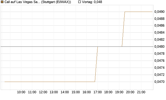 Call auf Las Vegas Sands [Morgan Stanley & Co. Int. plc] Chart