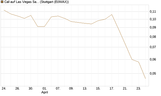 Call auf Las Vegas Sands [Morgan Stanley & Co. Int. plc] Chart