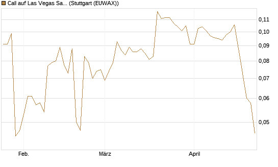 Call auf Las Vegas Sands [Morgan Stanley & Co. Int. plc] Chart