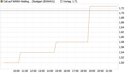 Call auf MARA Holdings [Morgan Stanley & Co. Int. plc] Chart