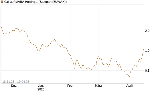 Call auf MARA Holdings [Morgan Stanley & Co. Int. plc] Chart
