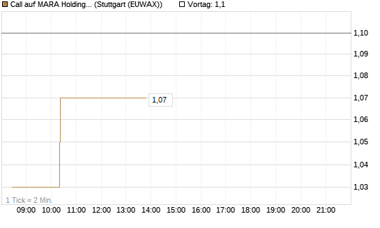 Call auf MARA Holdings [Morgan Stanley & Co. Int. plc] Chart