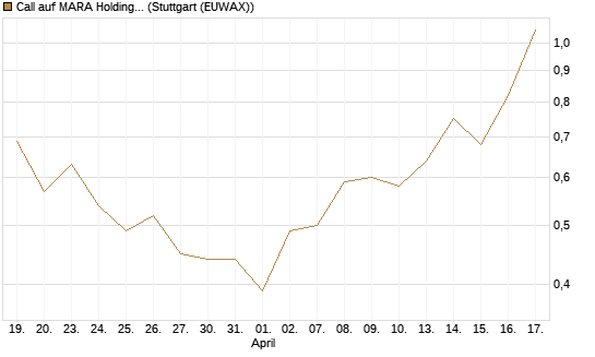 Call auf MARA Holdings [Morgan Stanley & Co. Int. plc] Chart