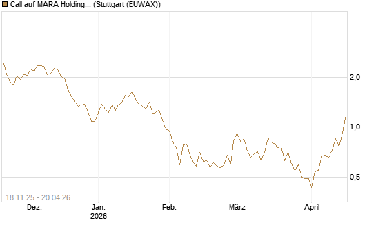 Call auf MARA Holdings [Morgan Stanley & Co. Int. plc] Chart