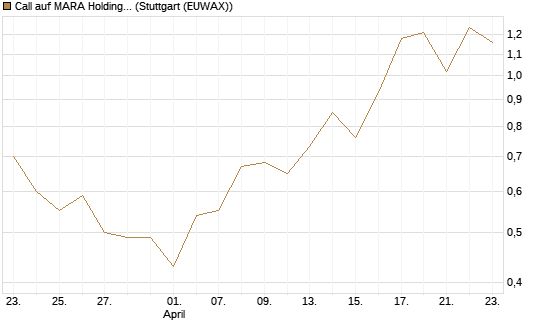 Call auf MARA Holdings [Morgan Stanley & Co. Int. plc] Chart