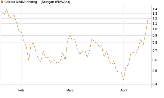 Call auf MARA Holdings [Morgan Stanley & Co. Int. plc] Chart