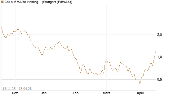 Call auf MARA Holdings [Morgan Stanley & Co. Int. plc] Chart