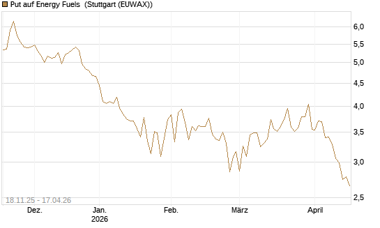 Put auf Energy Fuels [Morgan Stanley & Co. Int. plc] Chart