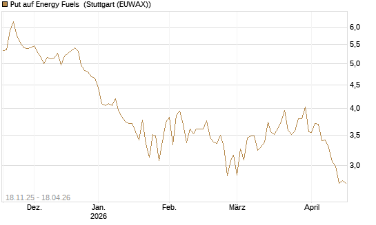 Put auf Energy Fuels [Morgan Stanley & Co. Int. plc] Chart