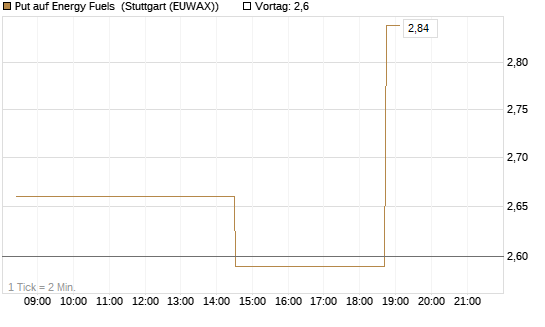 Put auf Energy Fuels [Morgan Stanley & Co. Int. plc] Chart