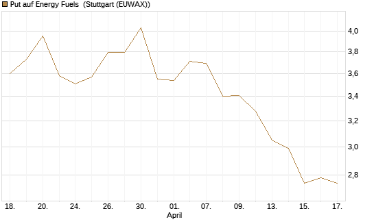Put auf Energy Fuels [Morgan Stanley & Co. Int. plc] Chart