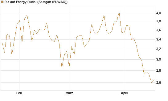 Put auf Energy Fuels [Morgan Stanley & Co. Int. plc] Chart