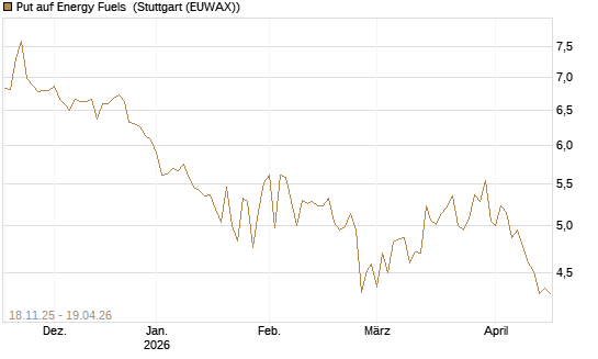 Put auf Energy Fuels [Morgan Stanley & Co. Int. plc] Chart