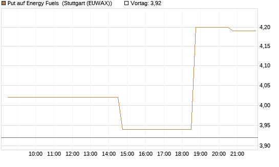 Put auf Energy Fuels [Morgan Stanley & Co. Int. plc] Chart