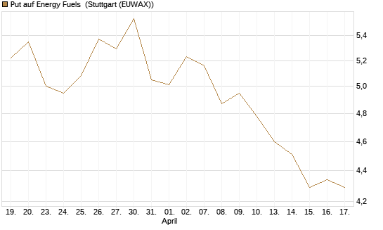 Put auf Energy Fuels [Morgan Stanley & Co. Int. plc] Chart