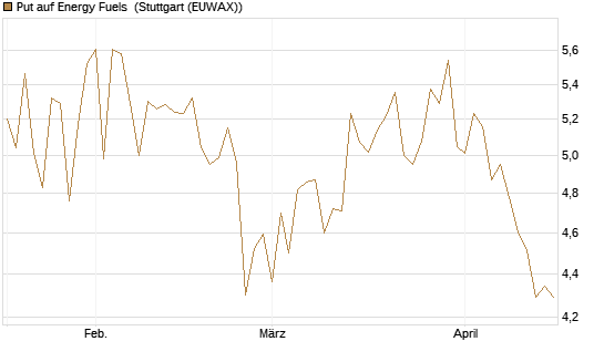 Put auf Energy Fuels [Morgan Stanley & Co. Int. plc] Chart